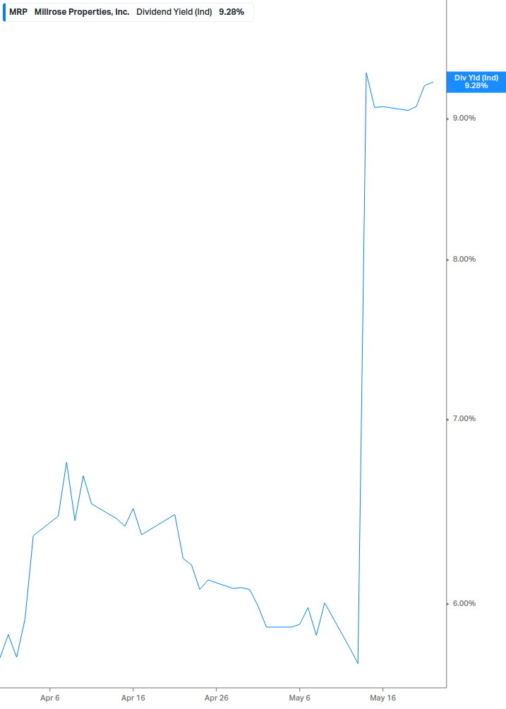 Dividend Yield Chart