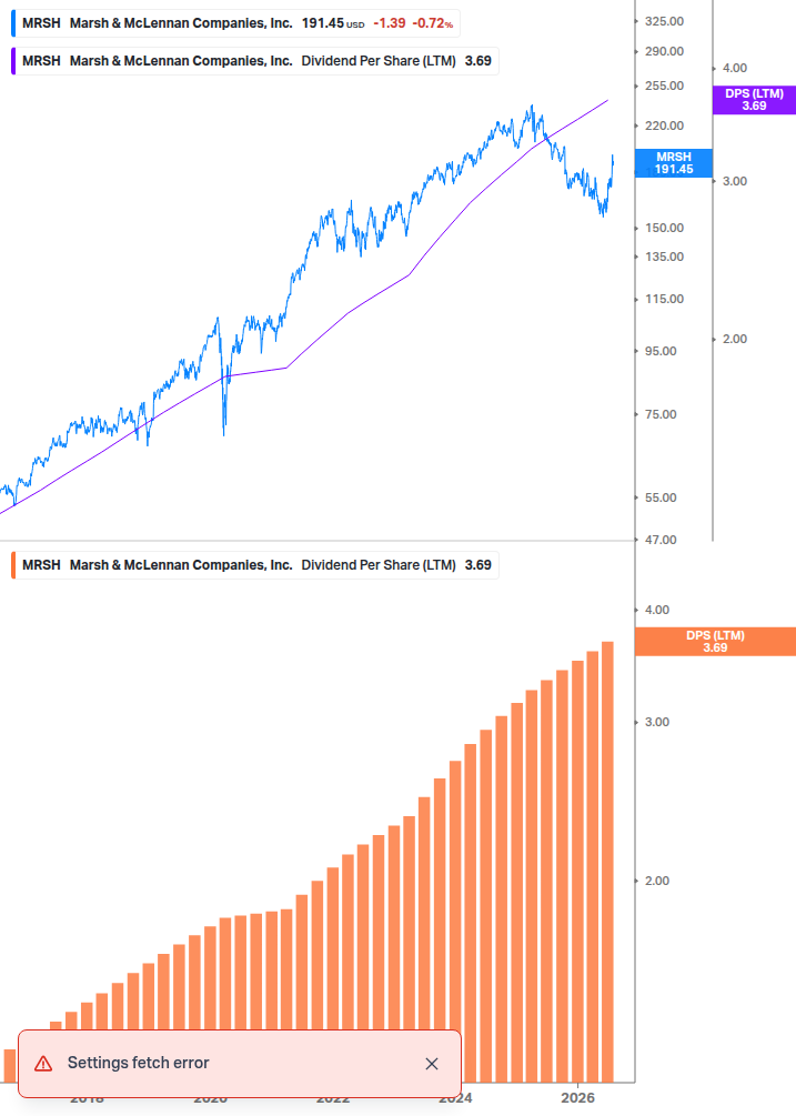 Dividend Growth Chart