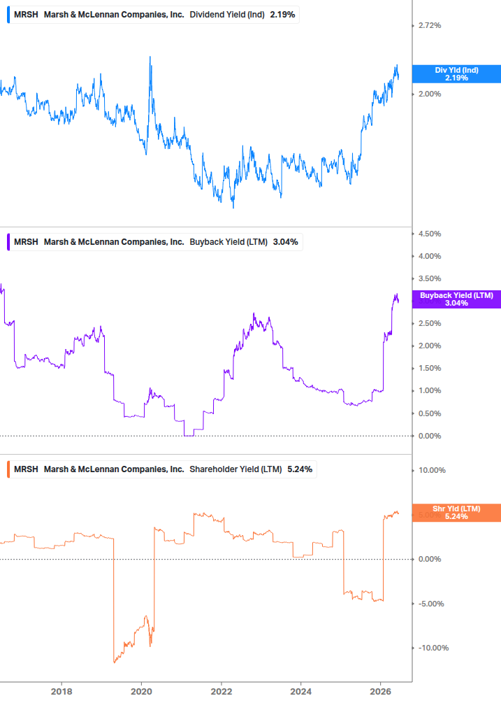 Shareholder Yield Chart