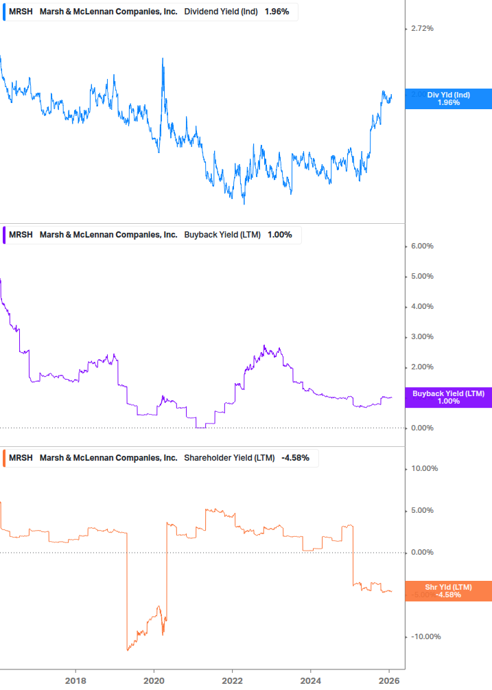 Shareholder Yield Chart