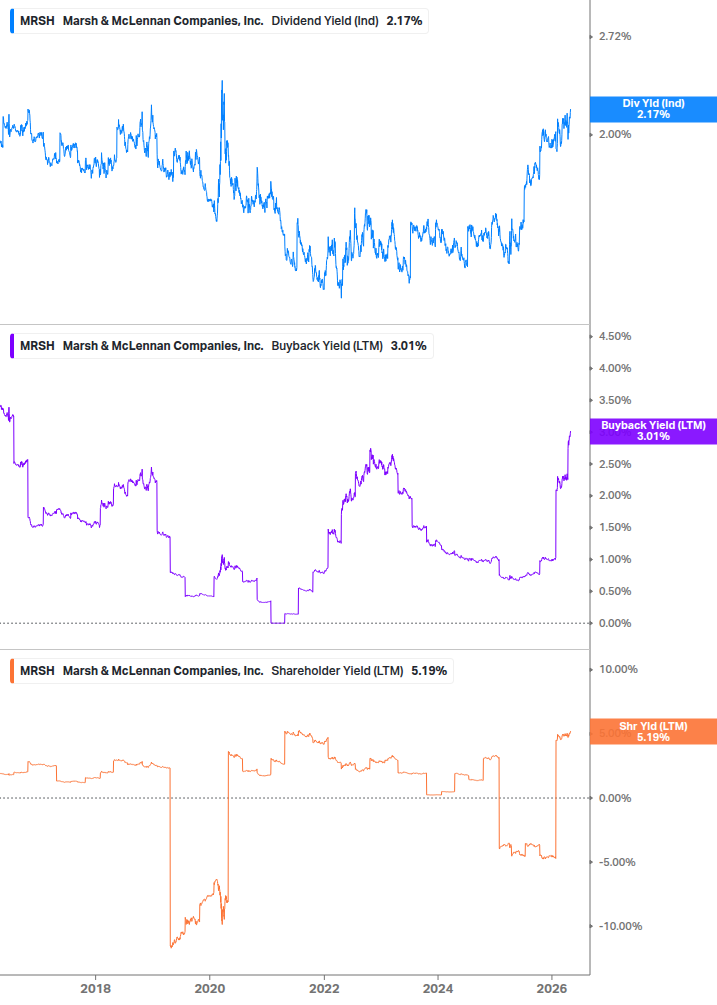 Shareholder Yield Chart