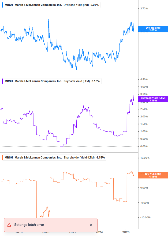 Shareholder Yield Chart