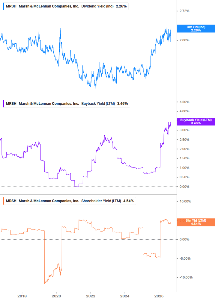 Shareholder Yield Chart