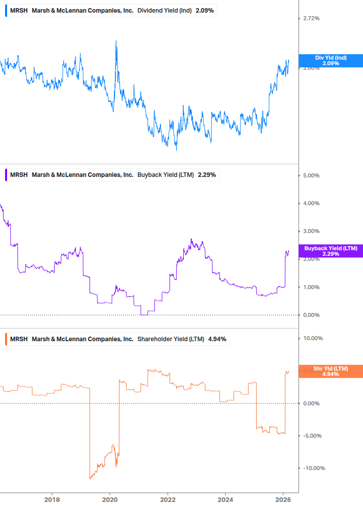 Shareholder Yield Chart