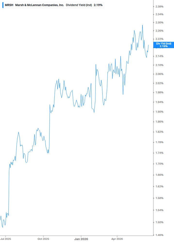Dividend Yield Chart