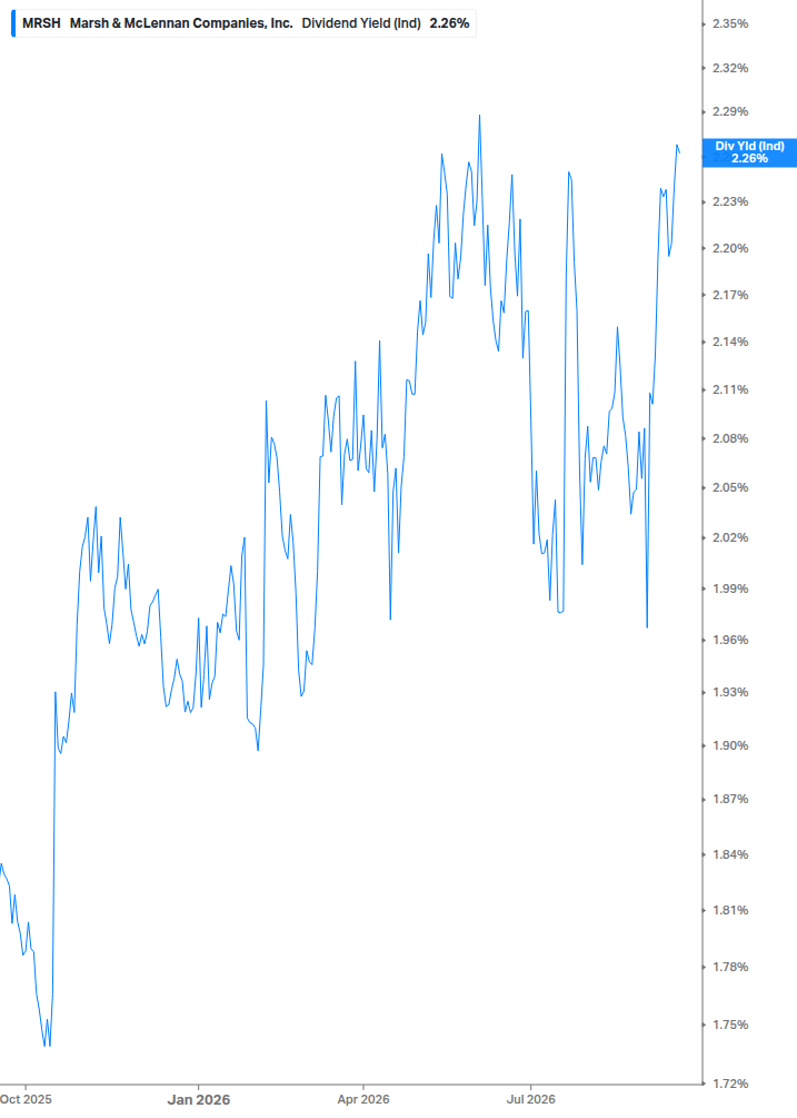 Dividend Yield Chart