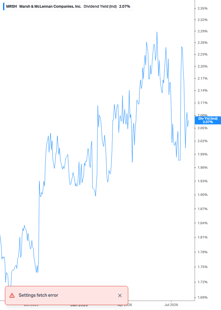 Dividend Yield Chart