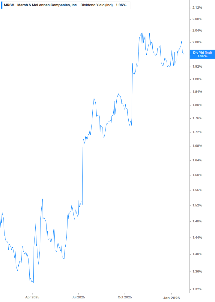 Dividend Yield Chart