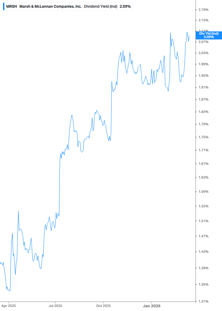 Dividend Yield Chart