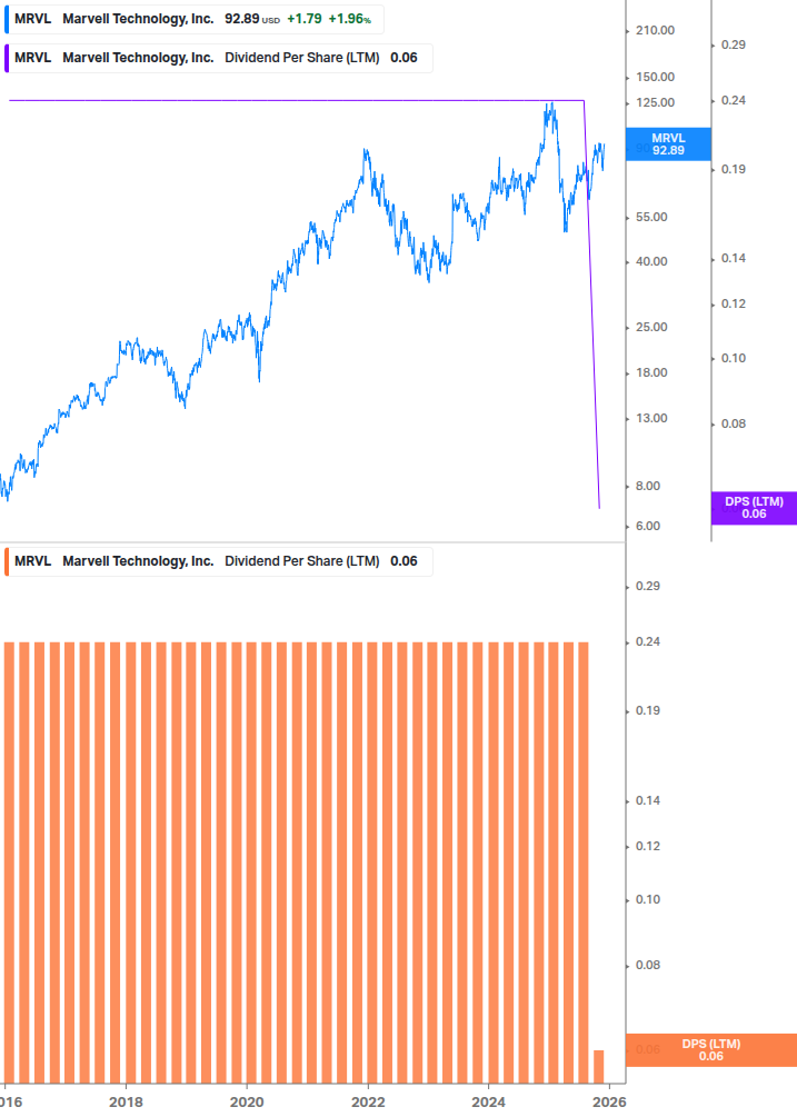 Dividend Growth Chart