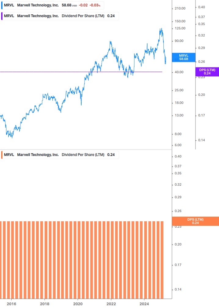 Dividend Growth Chart