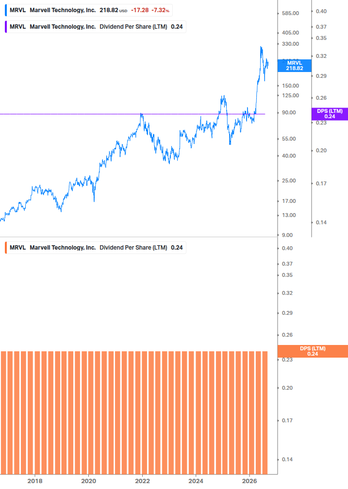Dividend Growth Chart