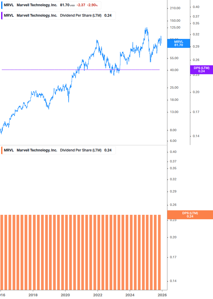 Dividend Growth Chart