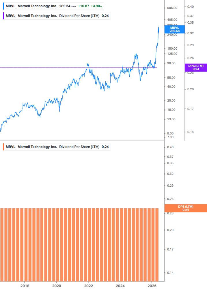 Dividend Growth Chart