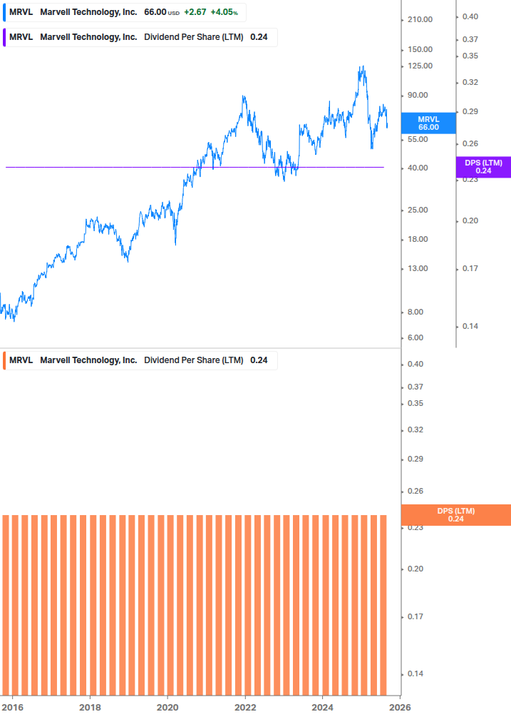 Dividend Growth Chart