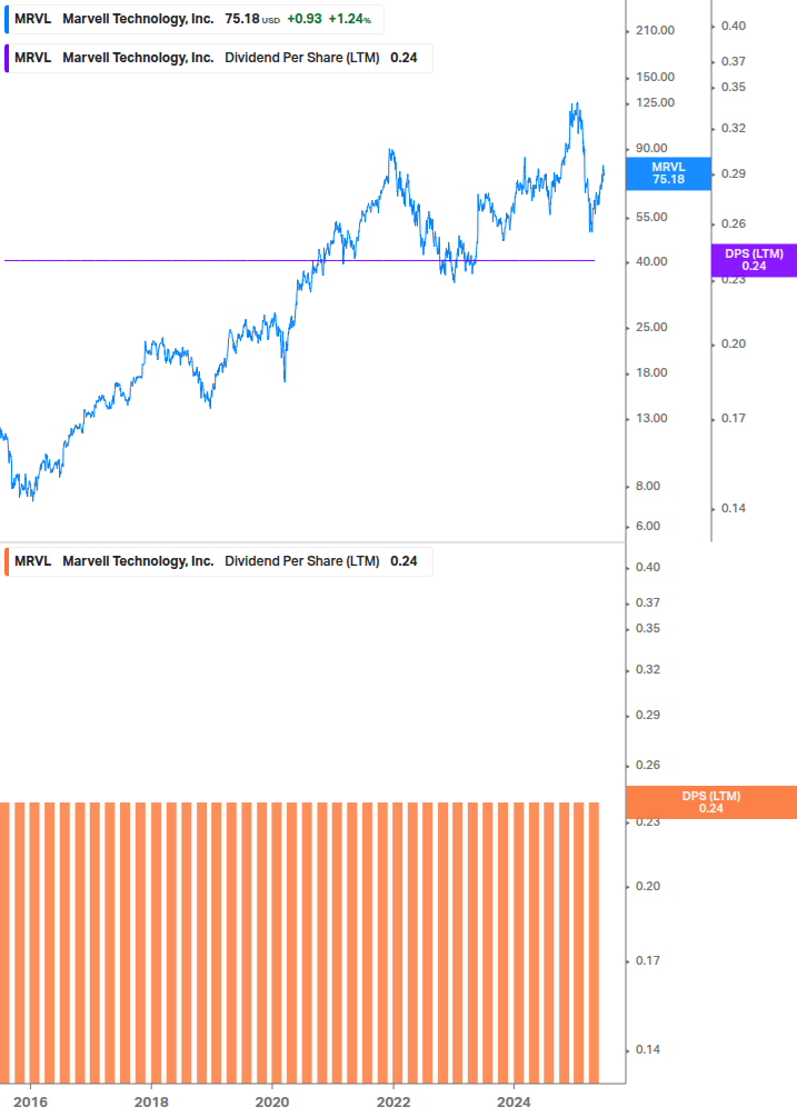 Dividend Growth Chart