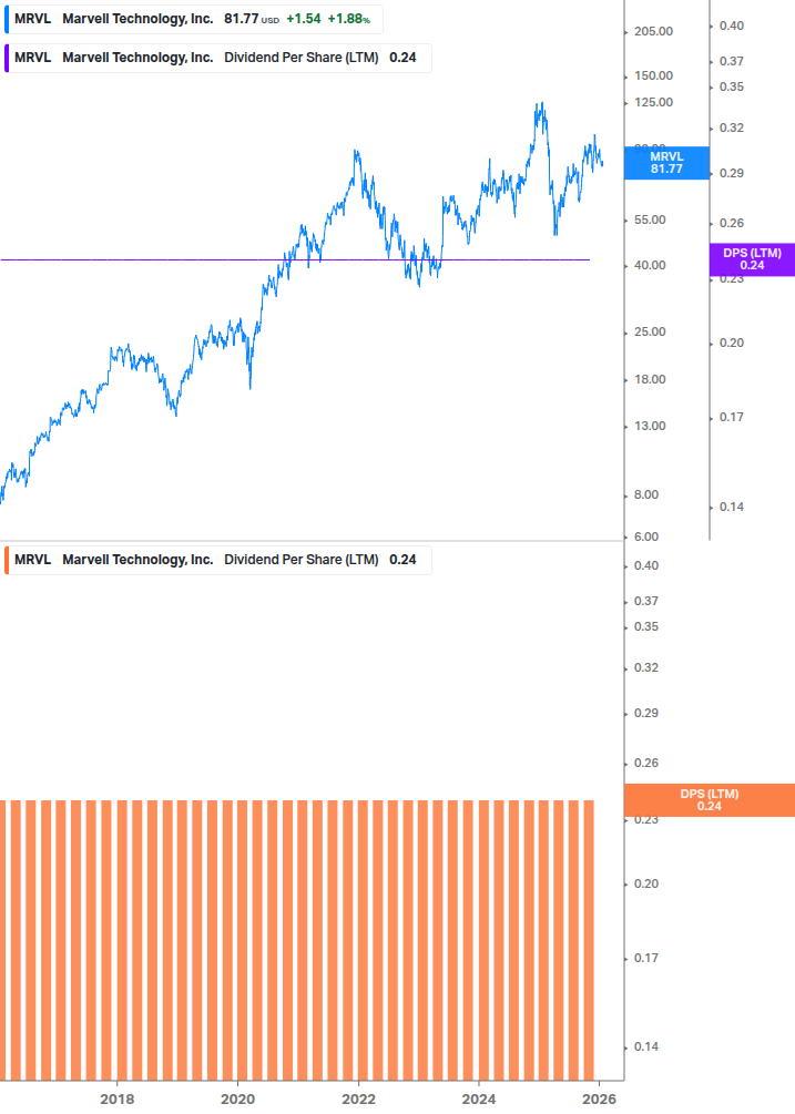 Dividend Growth Chart