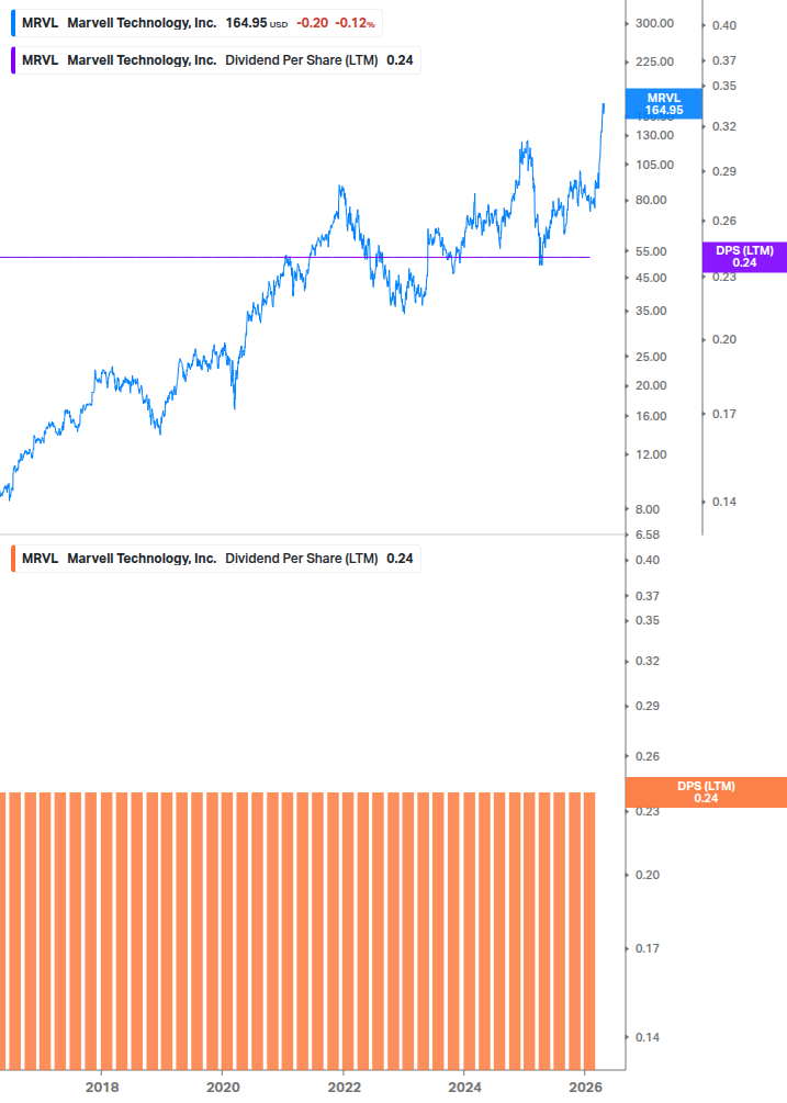 Dividend Growth Chart