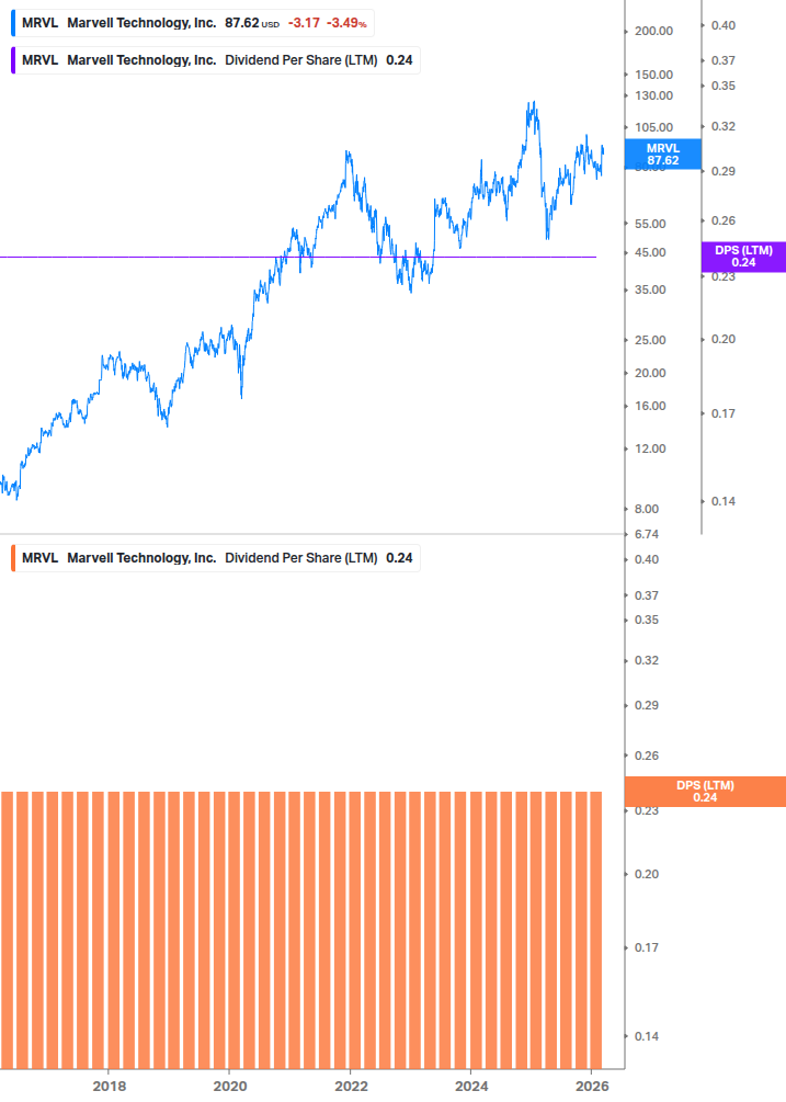 Dividend Growth Chart