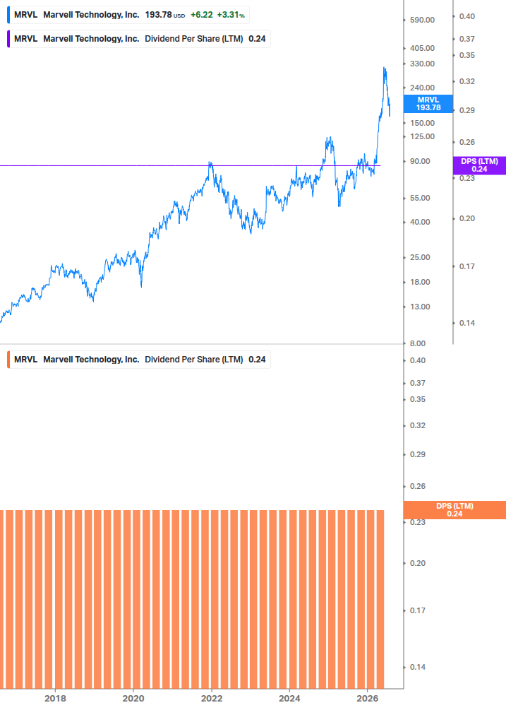 Dividend Growth Chart
