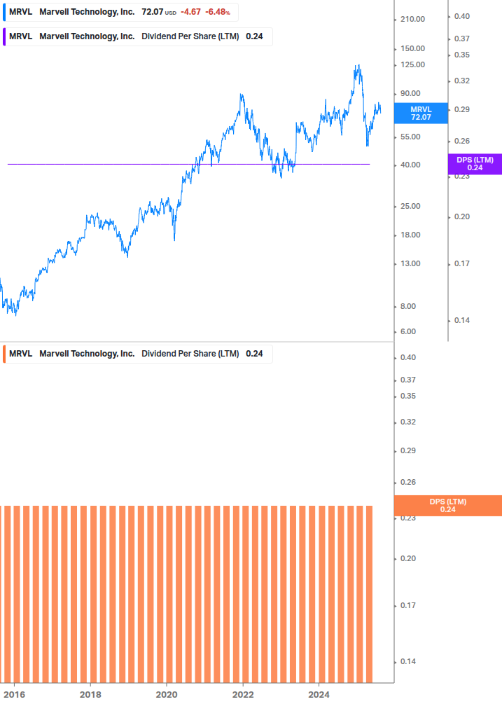 Dividend Growth Chart