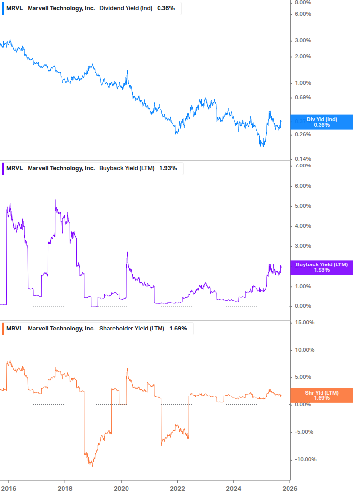 Shareholder Yield Chart
