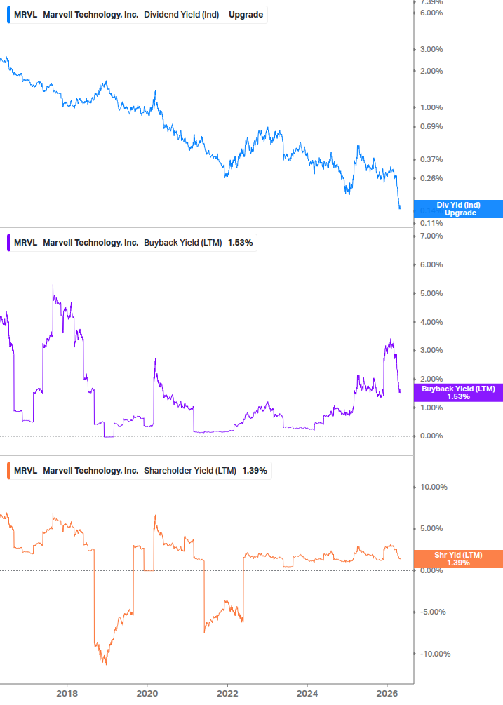 Shareholder Yield Chart
