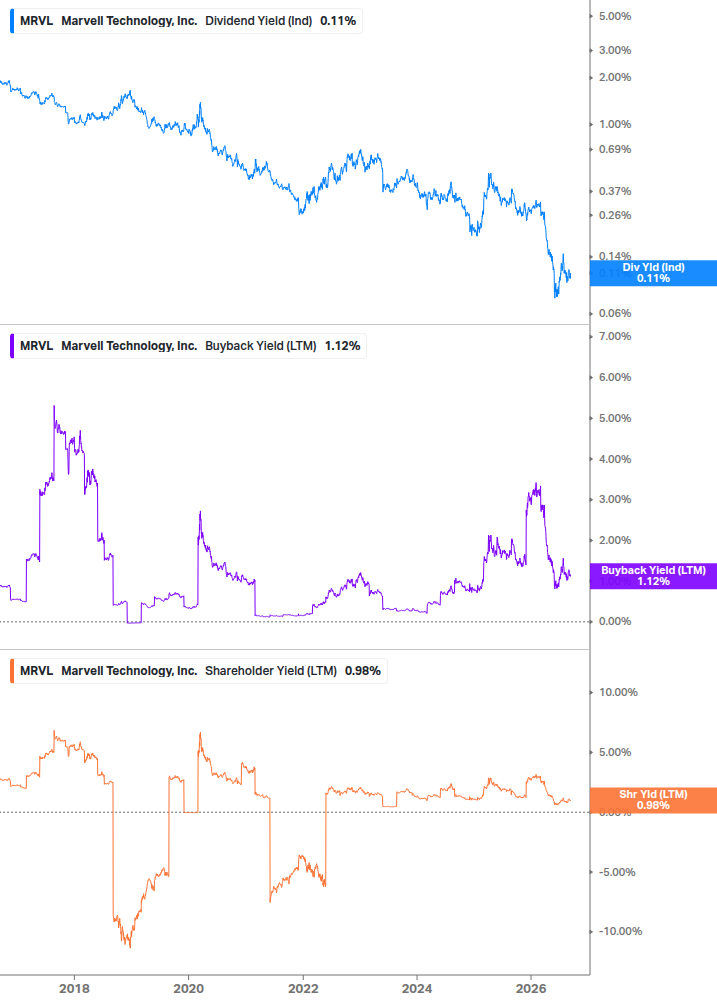 Shareholder Yield Chart