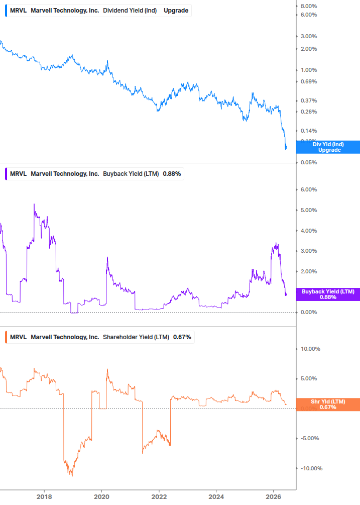 Shareholder Yield Chart