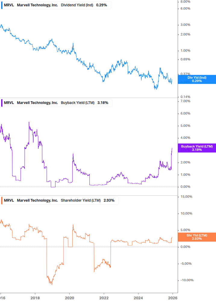 Shareholder Yield Chart