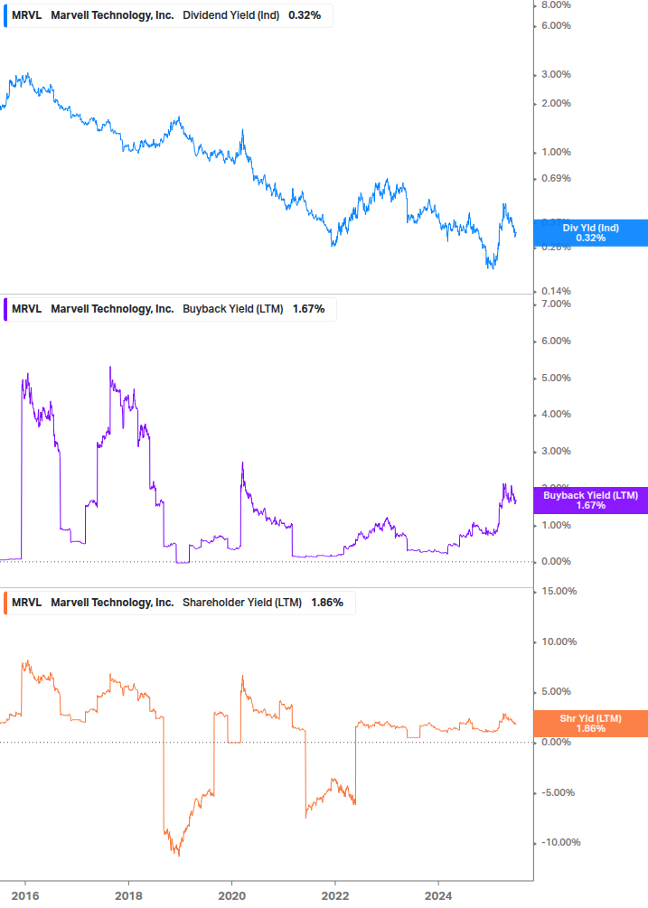 Shareholder Yield Chart