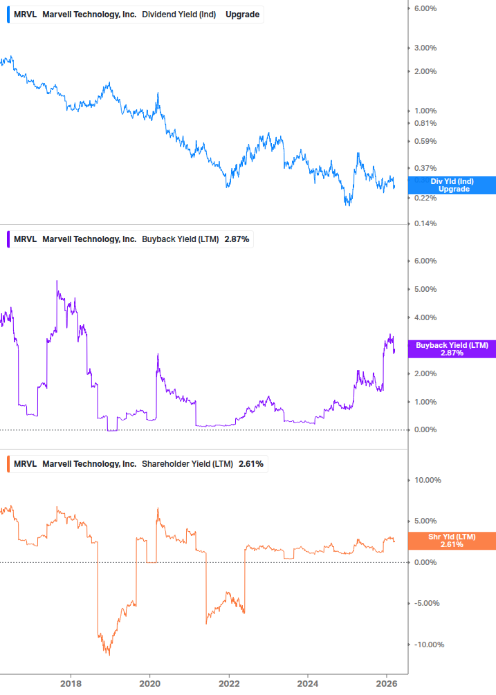 Shareholder Yield Chart