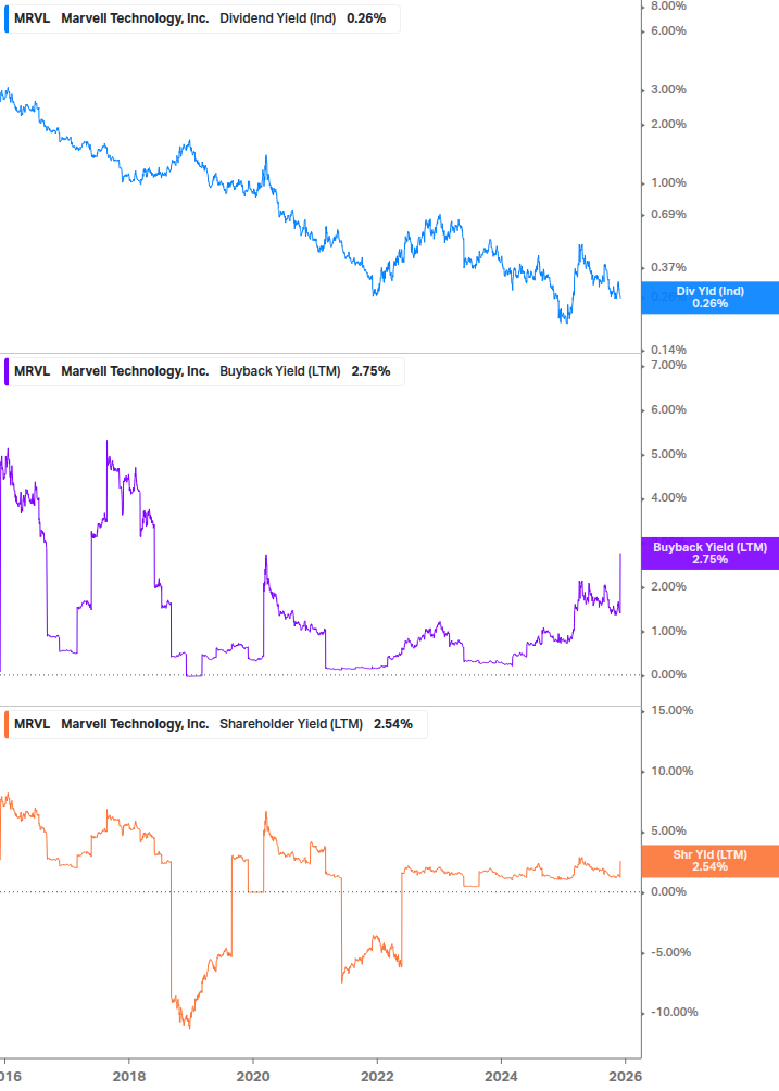 Shareholder Yield Chart