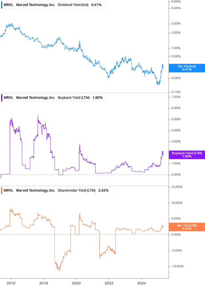 Shareholder Yield Chart