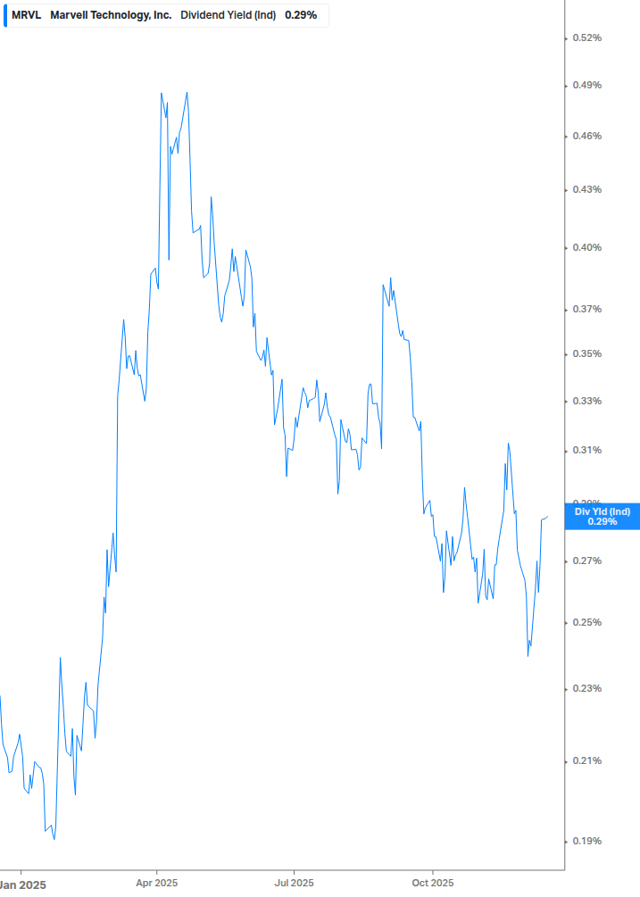 Dividend Yield Chart