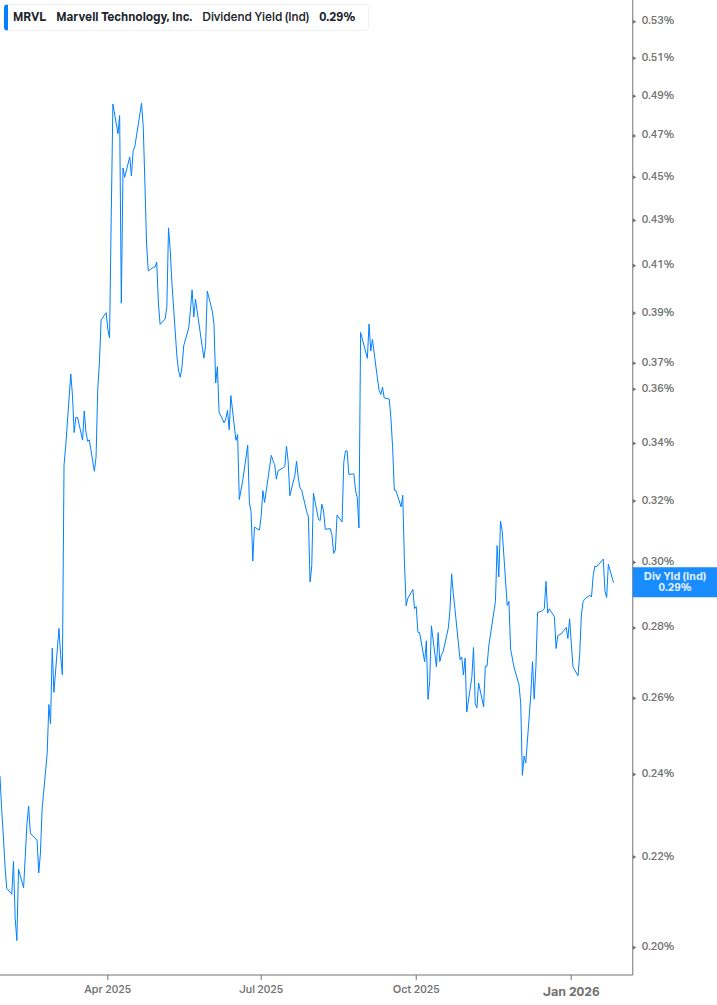 Dividend Yield Chart