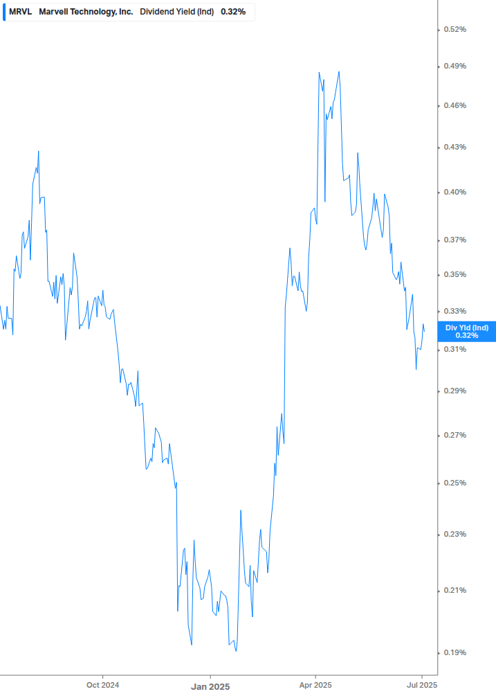 Dividend Yield Chart