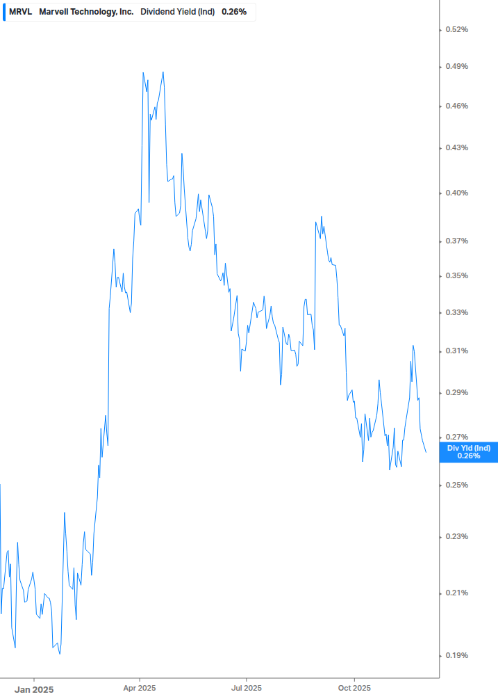 Dividend Yield Chart