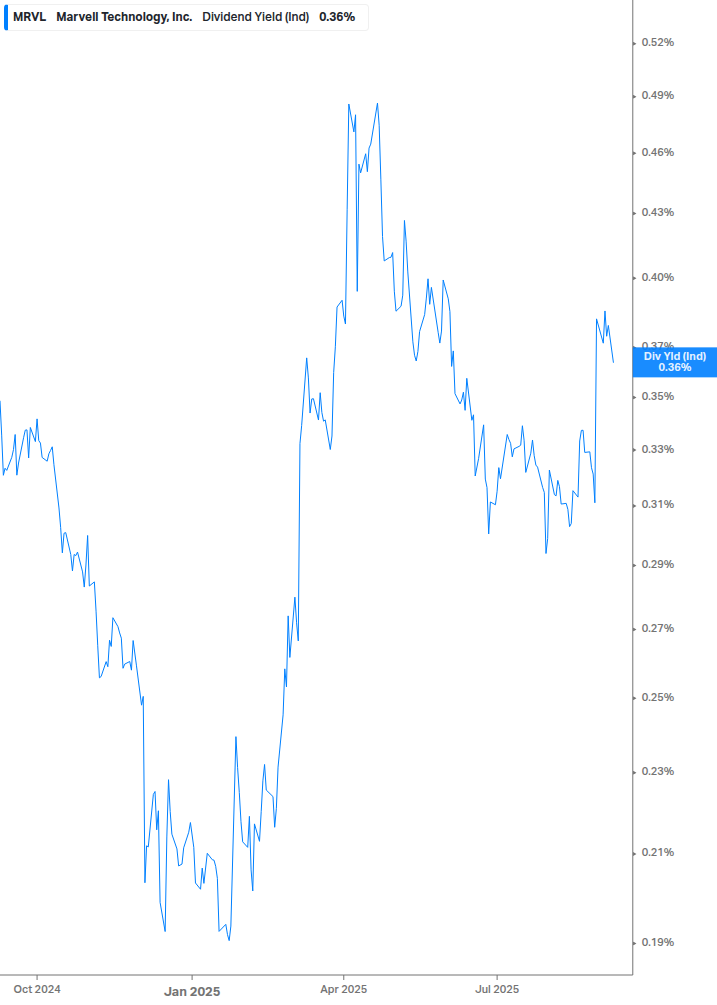 Dividend Yield Chart