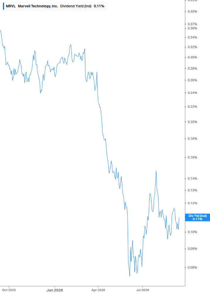 Dividend Yield Chart