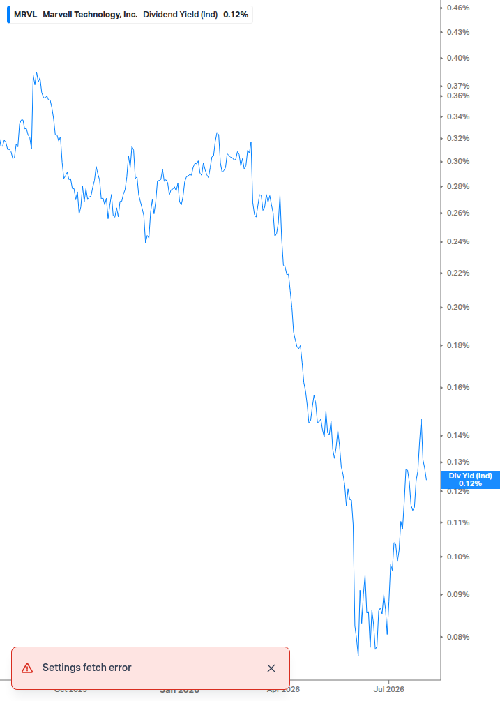 Dividend Yield Chart