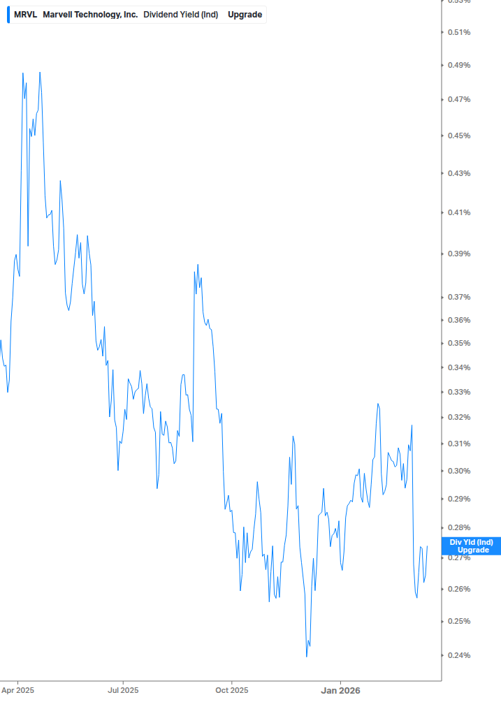 Dividend Yield Chart