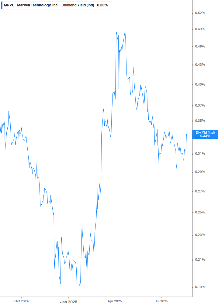 Dividend Yield Chart