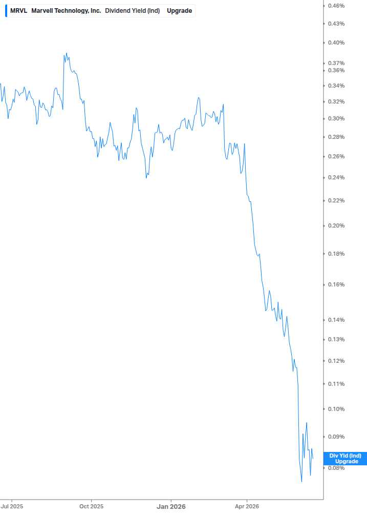 Dividend Yield Chart