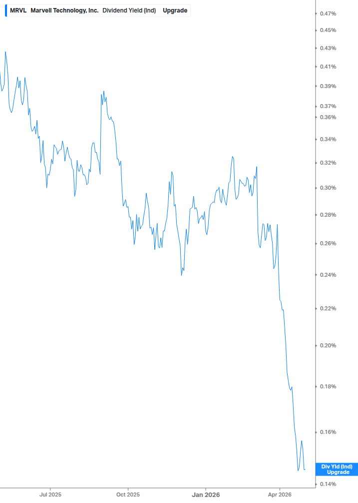 Dividend Yield Chart