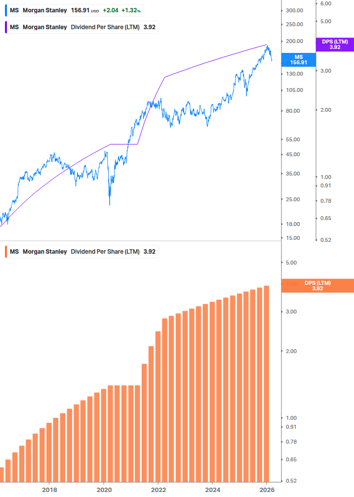 Dividend Growth Chart