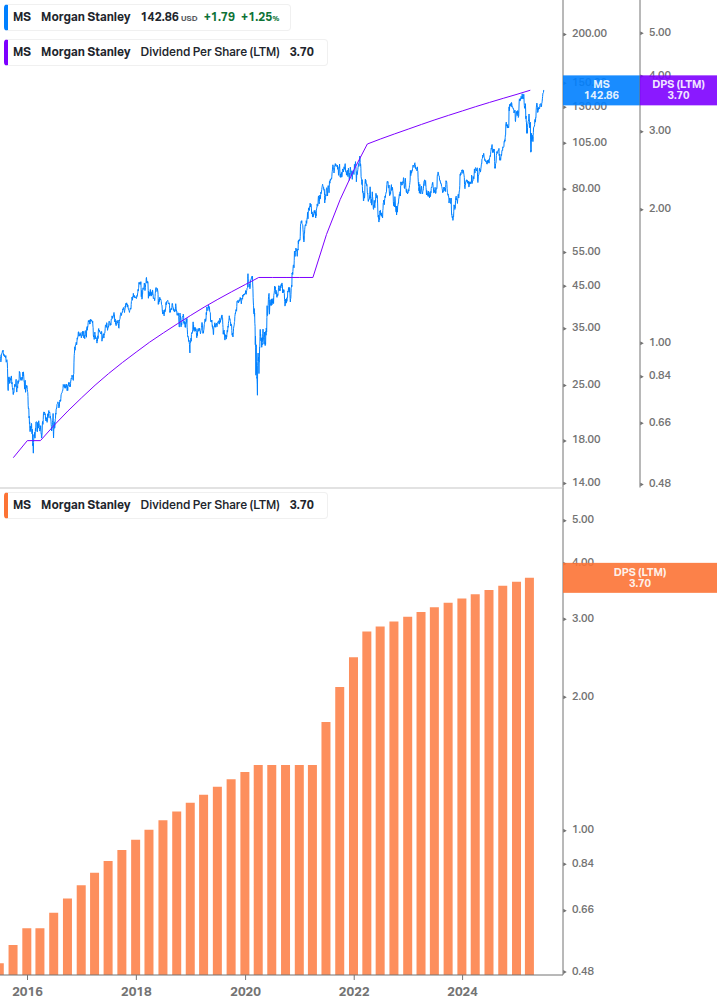 Dividend Growth Chart