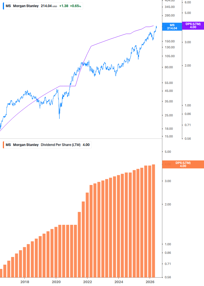 Dividend Growth Chart