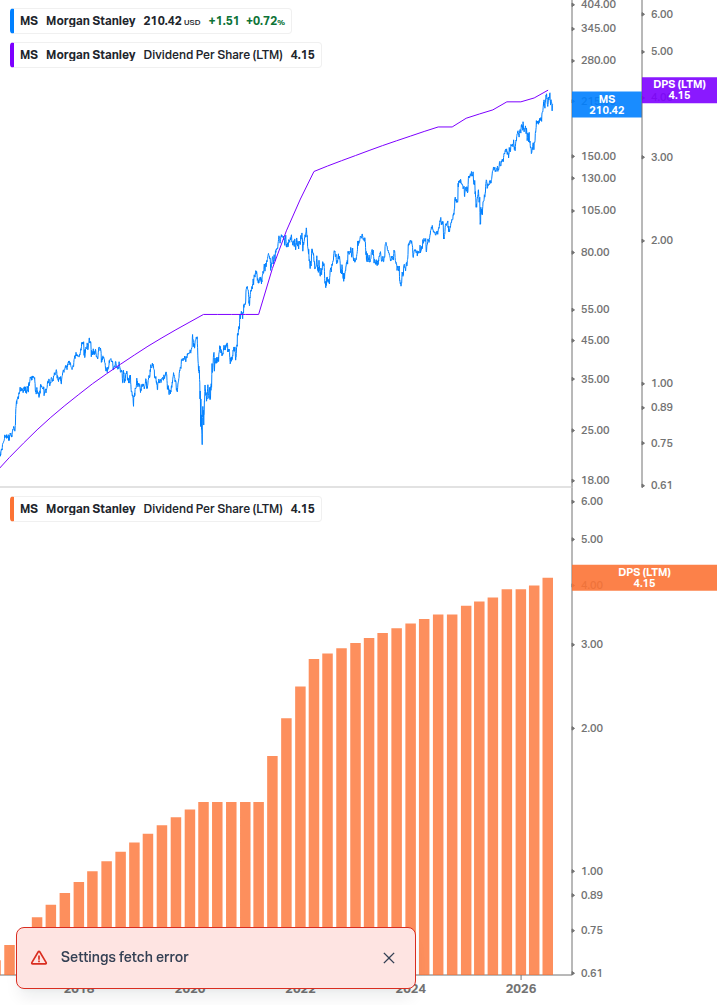 Dividend Growth Chart