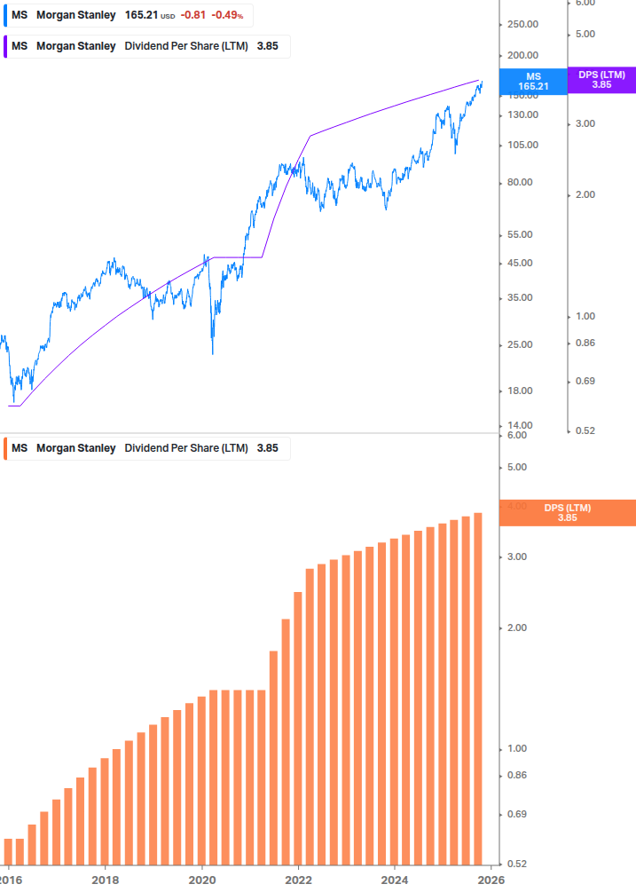 Dividend Growth Chart